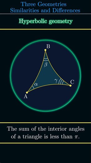Triangles Don't Always Equal 180°! #math #differentialgeometry #hyperbolic #spherical #geometry