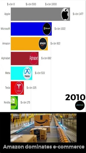 WHO WILL DOMINATE ? Apple vs Microsoft vs Nvidia: Who Won battle. #tech #datavisualization