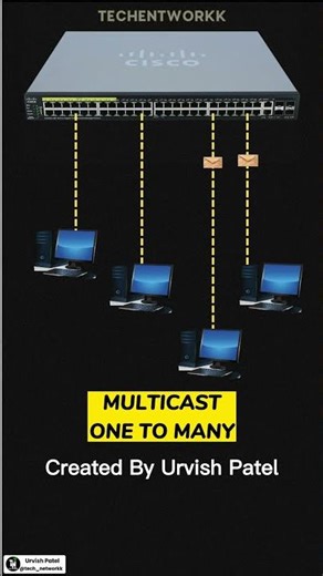 Cisco Unicast, Multicast, Broadcast #ccna #ccnp #ccie #Cisco