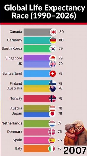 How Life Expectancy Changed Around the World (1950–2026)