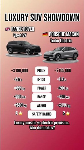 Range Rover Sport SV vs Porsche Macan Turbo Electric — Luxury SUV Showdown