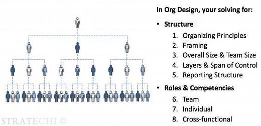 How to Architect Your Org Design