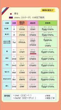 Russian word① [спать]ロシア語 動詞の活用その①
