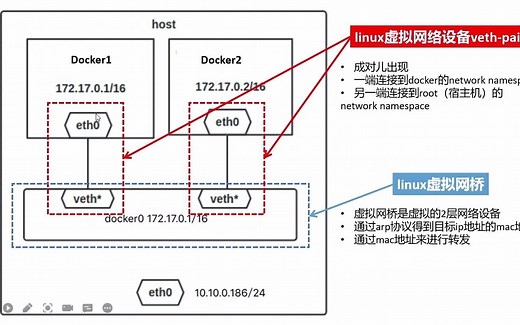 kubernetes里的linux技术第5讲：相同或者不同network namespace 之间如何通信？