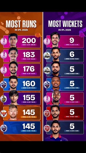 “IPL 2026 Most Runs and Wickets Leaders” #ipl2026 #trending #shortsfeed #shorts