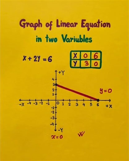 How To Graph Equation Easily: Check This Out #maths #matheasy #mathematics