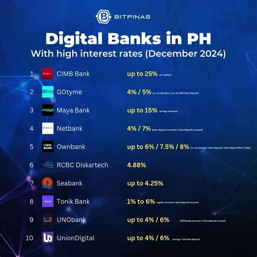 List of Digital Banks in PH with High Interest Rates