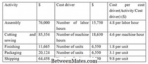 Perbedaan Antara Biaya Penyerapan dan Activity Based Costing | Biaya Penyerapan vs Activity Based Costing - Bisnis 2026