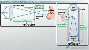 How Telescopes Form Images