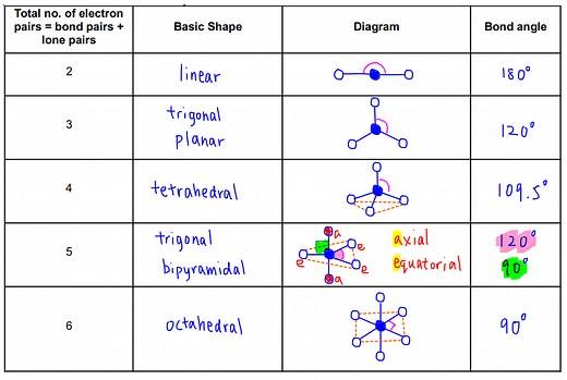 VSEPR Theory and Shapes of Molecules