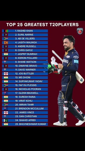 Top 25 Greatest T20 Players Ever 🏏 Legends who defined power, skill & moments! 🔥#cricketshorts 💯💯