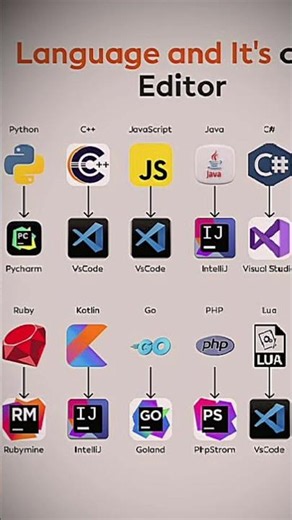 Programming Languages & Their Best Code Editors 🔥