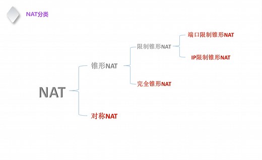 网络穿透，NAT，打洞，一起来了解p2p的秘密（1）