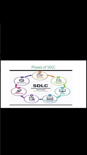 Phases of SDLC #computerscience #easyconcept #education #programming #btech #coding