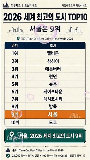 2026 세계 최고의 도시 TOP10｜서울은 9위였습니다 #세계도시순위