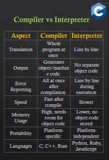 Compiler VS interpreter | what is difference between compiler and interpreter | coding translator
