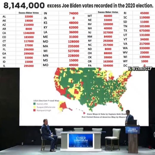 Over 8.1 MILLION excess fraudulent Joe Biden votes recorded in the 2020 election, at the minimum.We don't have democracy or a country if we don't have fair elections. There is a famous quote said by Benjamin Franklin...Benjamin Franklin was approached by a prominent Philadelphia citizen named Elizabeth Willing Powel, she asked him, "Well Doctor, what have we got, a republic or a monarchy?"Franklin immediately replied, "A republic, if you can keep it..."