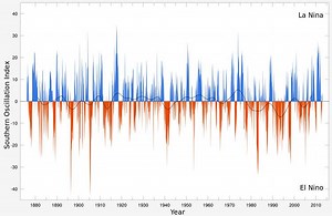 El Niño–Southern Oscillation - Alchetron, the free social encyclopedia
