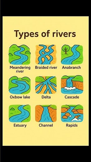 🌊 Types of Rivers | Complete Guide Explained with Examples