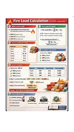 Fire load calculations #safetyworldno1