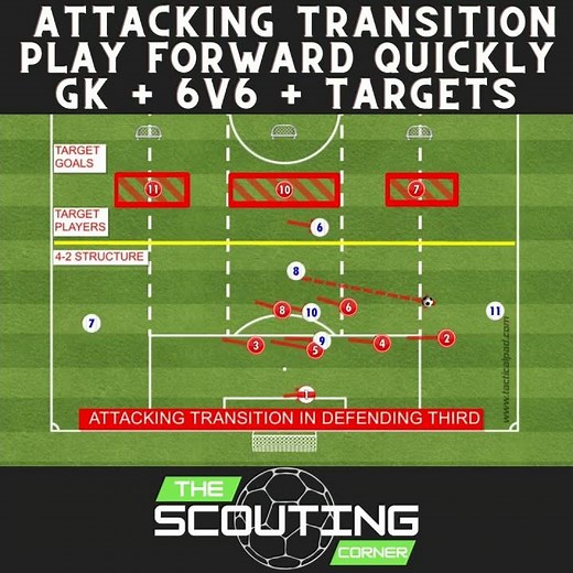Attacking Transition soccer drills in Defending Third Play Forward Quickly with as few passes as pos