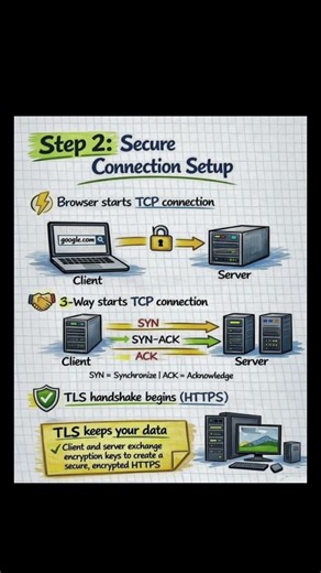 🌐 When You Type google.com — What Really Happens? works.#CyberSecurity #Networking #EthicalHacking