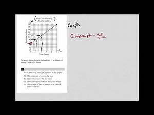 What does the C-intercept represent in the graph?