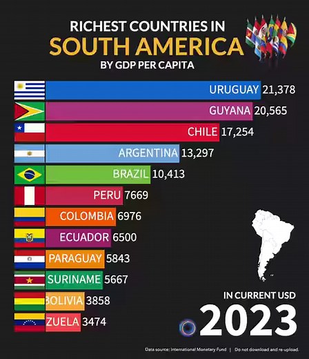 7M views · 22K reactions | Gross Domestic Product (GDP) per capita shows a country's GDP divided by its total population. Below shows the GDP per capita of South America from 1960 to 2023. | Proprogress Philippines | Facebook