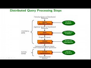 Query Decomposition in Query Processing| Distributed DBMS | In Urdu/Hindi-Lecture # 5