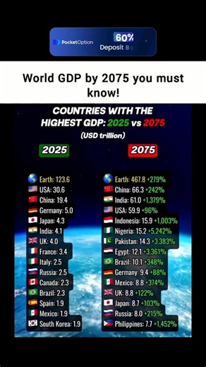 Finance For Elite on Instagram: "Global GDP is projected to reach approximately $324.34 trillion by 2075, driven by rapid growth in emerging markets and a shift in economic power toward Asia, notes a Yahoo Finance article. According to Goldman Sachs projections, China ($57T), India ($52.5T), and the USA ($51.5T) are expected to be the world's largest economies, as reported by Binance. Key Projections for 2075 (Nominal GDP, USD Trillions): China: ~ $57 trillion (likely leading) India: ~ $52.5 tri