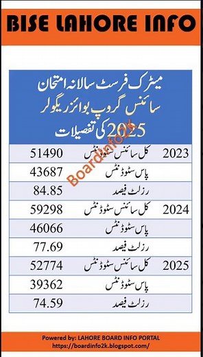 Bise Lahore Result 10th class 2025 - Results 2025 Class 10