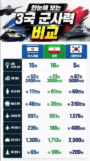 한눈에 보는 3국 군사력 비교! 🇰🇷🇮🇱🇮🇷 전력부터 예비군까지