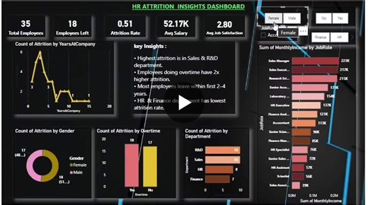 #hranalytics #powerbi #datavisualization #humanresources #attritionrate #dataanalytics #employeeretention #dashboarddesign #hiring #businessintelligence #careergrowth #workplaceculture | manshi thakur