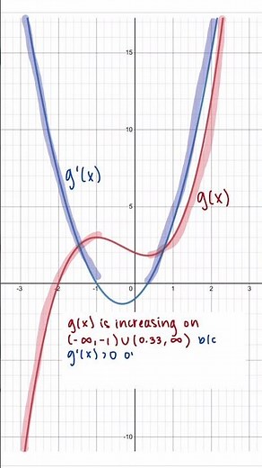 1st Derivative Test Explained