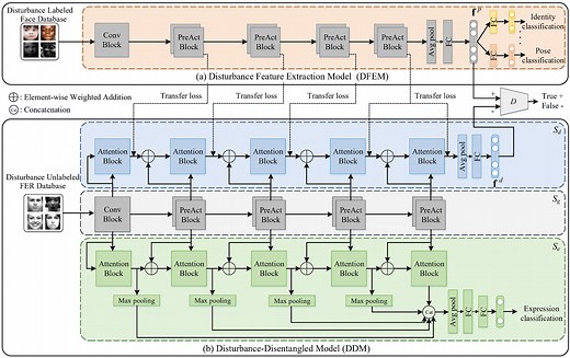 Deep Disturbance-Disentangled Learning for Facial Expression Recognition | Proceedings of the 28th ACM International Conference on Multimedia