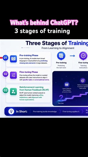 Three Stages of Training | RLHF
