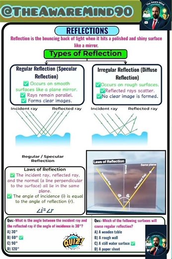 What is Reflection and law of reflection?#physics #reflection #lawofreflection