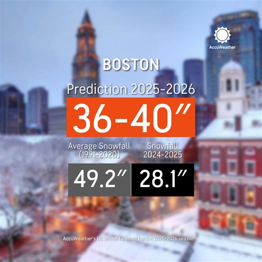 35K views · 251 reactions | Winter is coming! ❄️ Here’s our snowfall predictions for 10 snowy cities across the country. Our full winter forecast: https://bit.ly/4n9OYpj | AccuWeather | Facebook