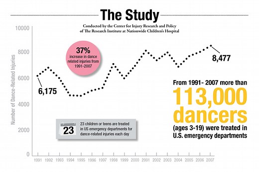 Dance Related Injuries by the Numbers