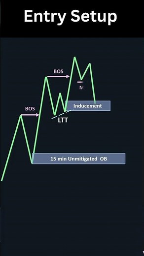 SMC Trading Strategy: How Smart Money Moves the Market #viral