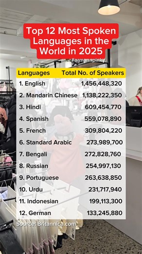 131K views · 140 reactions | Top 12 most spoken languages in the world. #language #English #hindi #Top10 | Arman Fernando Andres | Facebook