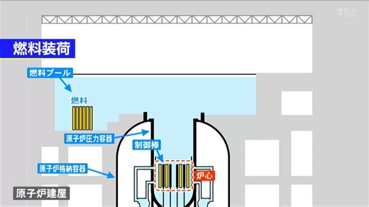 【解説】「燃料装荷」とはどんな作業なのか　東北電力・女川原子力発電所2号機で原子炉に核燃料を入れる作業開始「再稼働に向けた工程は最終段階に」宮城 | TBS NEWS DIG