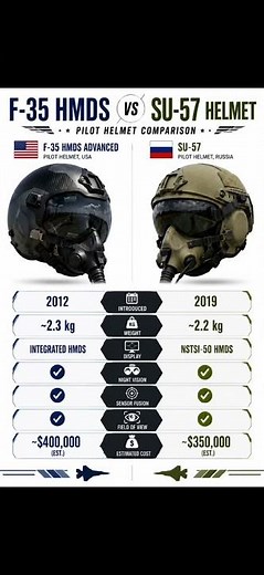 F-35 HMDS vs Su-57 Helmet #fighterjets #aviation #military #defense #technology #comparison