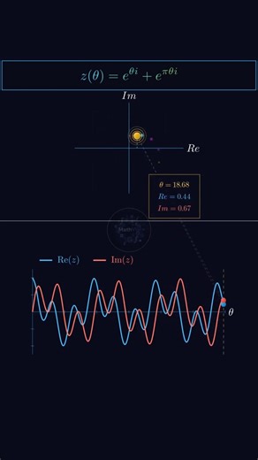 Complex Number Animated Journey #math #maths #mathematics