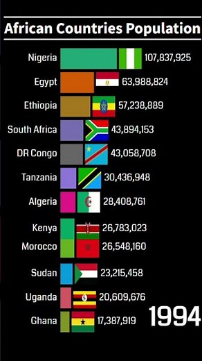 Africa Largest Population by Country | African Population #africa #population #largest #graphs