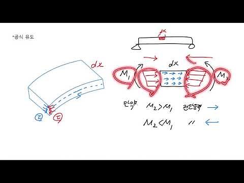 재료역학 6.8장(1):넓은 플렌지형 보에서의 전단응력