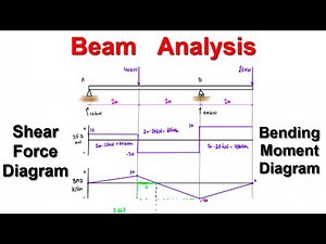 Overhanging Beam Analysis || Shear Force and Bending Moment Diagram