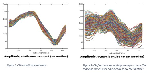 Wi-Fi Sensing: Adding Sensing Capability To Intel Wireless Platforms