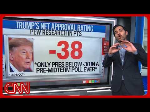 Trump's approval sees a historic drop: Analysts react to new polls