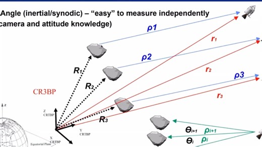Did you miss this week's ION Webinar, "Autonomous Lunar L1 Halo Orbit Navigation Using Optical Measurements to a Lunar Landmark" from the Fall Issue of NAVIGATION? Check out the full webinar recording on our Youtube Channel: https://bit.ly/3PtMgOu | Institute of Navigation | Facebook